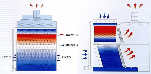 蒸发式冷凝器