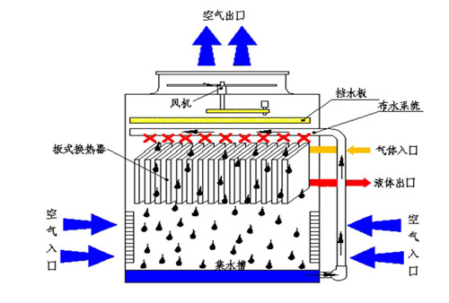 蒸发式冷凝器