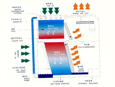 蒸发式冷凝器