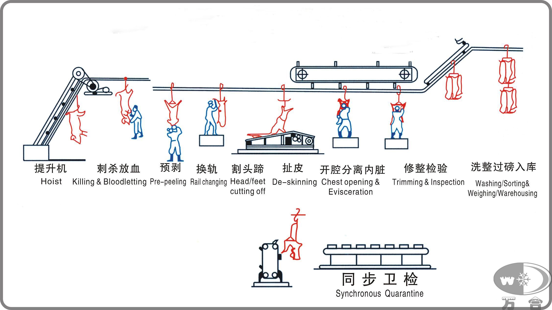 屠宰设备